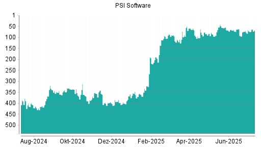 BOTSI®-Advisor Abstufung PSI Software von Rang 51 auf ...