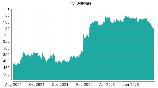 BOTSI®-Advisor Hochstufung PSI Software von Rang 337 auf Rang 335