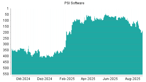 BOTSI®-Advisor Abstufung PSI Software von Rang 57 auf ...
