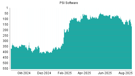 BOTSI®-Advisor Hochstufung PSI Software von Rang 259 auf Rang 240