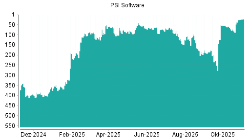 BOTSI®-Advisor Hochstufung PSI Software von Rang 124 auf ...