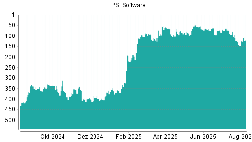 BOTSI®-Advisor Hochstufung PSI Software von Rang 124 auf ...