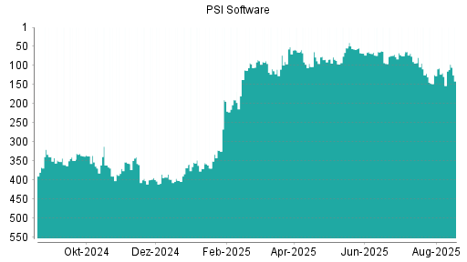 BOTSI®-Advisor Abstufung PSI Software von Rang 140 auf Rang 173