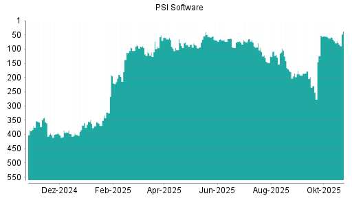 BOTSI®-Advisor Hochstufung PSI Software von Rang 72 auf ...