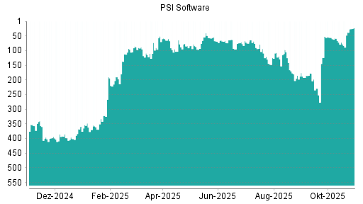 BOTSI®-Advisor Hochstufung PSI Software von Rang 38 auf ...