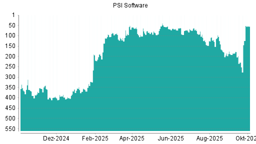 BOTSI®-Advisor Hochstufung PSI Software von Rang 97 auf ...