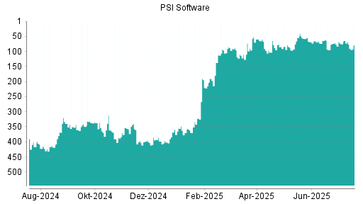 BOTSI®-Advisor Abstufung PSI Software von Rang 71 auf ...