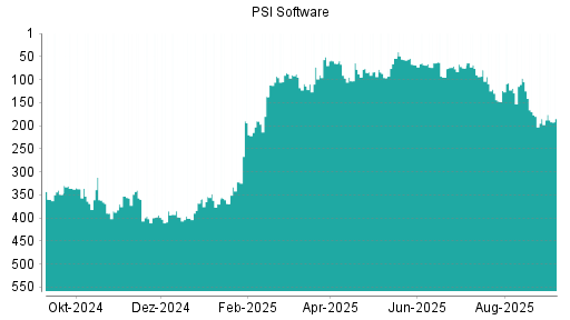 BOTSI®-Advisor Abstufung PSI Software von Rang 71 auf ...