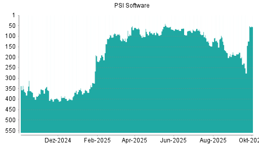 BOTSI®-Advisor Hochstufung PSI Software von Rang 192 auf ...