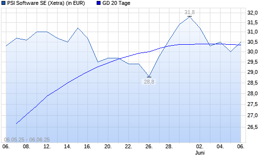 PSI Software-Aktie unter 20-Tage-Linie