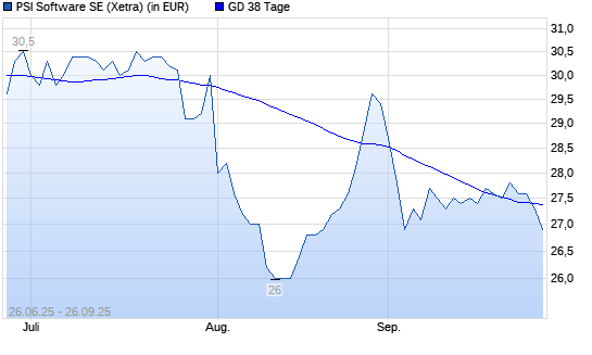 PSI Software-Aktie unter 38-Tage-Linie