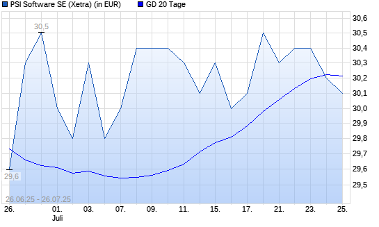 PSI Software-Aktie unter 20-Tage-Linie
