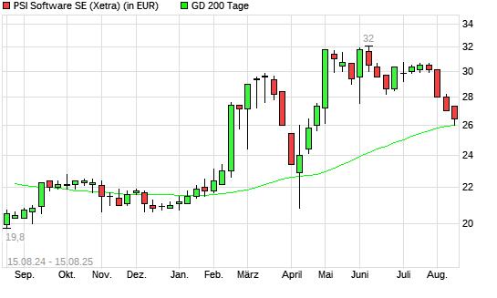 PSI Software-Aktie unter 200-Tage-Linie