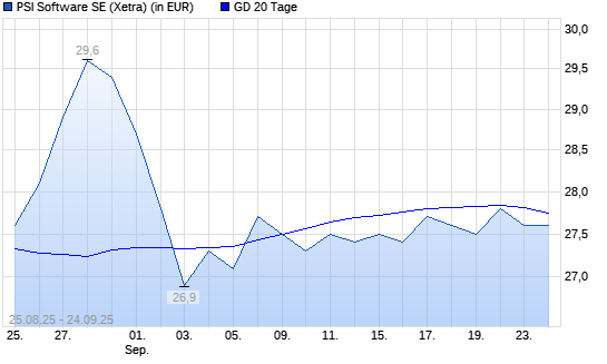 PSI Software-Aktie &uuml;ber 20-Tage-Linie