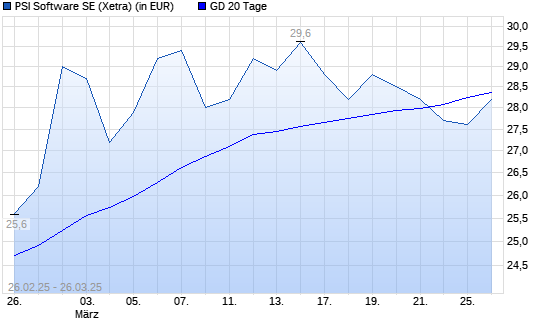 PSI Software-Aktie unter 20-Tage-Linie