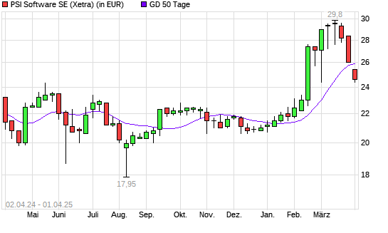 PSI Software-Aktie unter 50-Tage-Linie