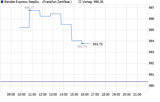 Chart