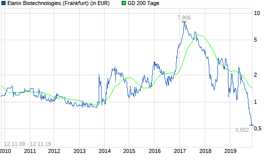 Elanix Biotechnologies: Aktien-Check im Monat November