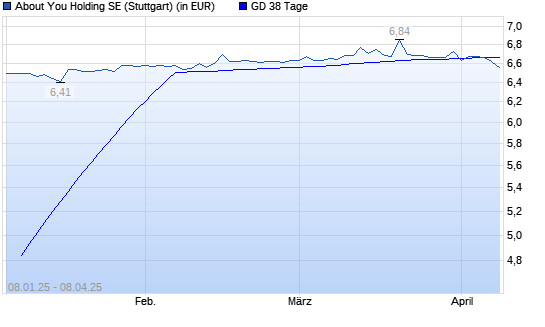 About You-Aktie unter 38-Tage-Linie