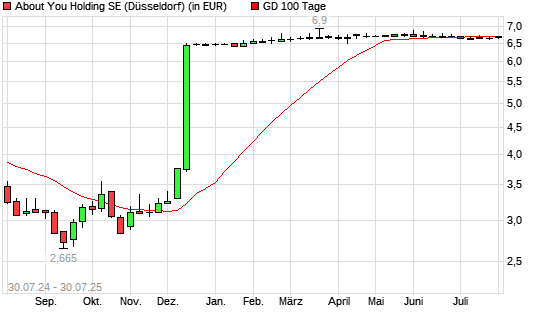 About You-Aktie &uuml;ber 100-Tage-Linie