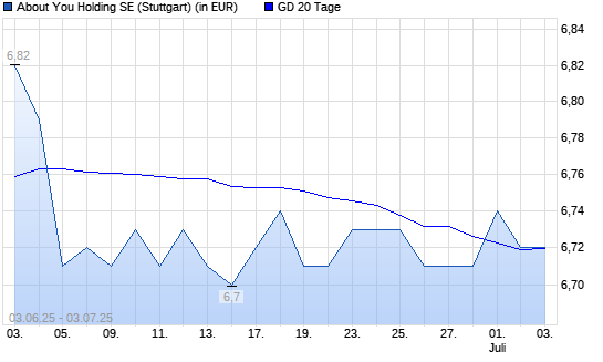 About You-Aktie über 20-Tage-Linie