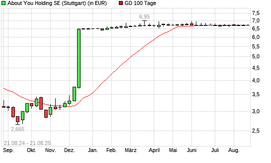 About You-Aktie unter 100-Tage-Linie