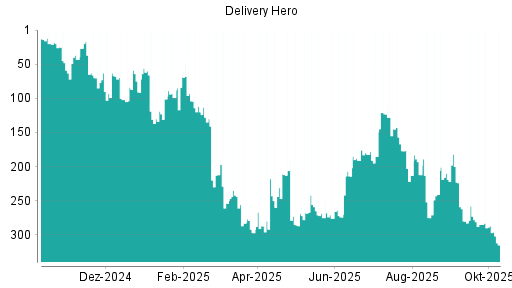 BOTSI®-Advisor Hochstufung Delivery Hero von Rang 213 auf ...