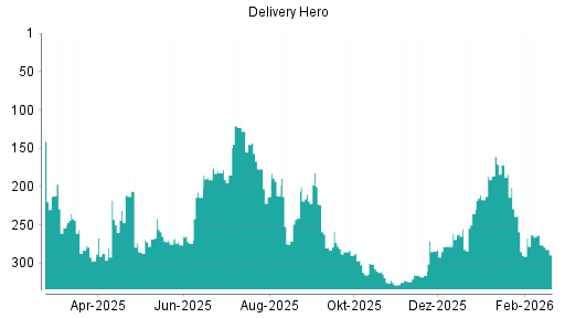 BOTSI®-Advisor Abstufung Delivery Hero von Rang 276 auf ...