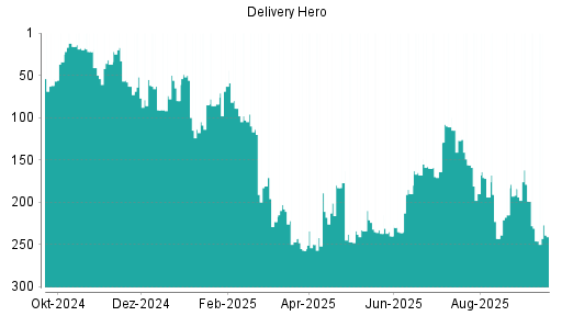 BOTSI®-Advisor Abstufung Delivery Hero von Rang 215 auf Rang 218