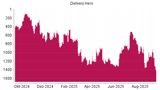 BOTSI®-Advisor Abstufung Delivery Hero von Rang 572 auf ...