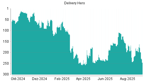 BOTSI®-Advisor Abstufung Delivery Hero von Rang 233 auf Rang 276