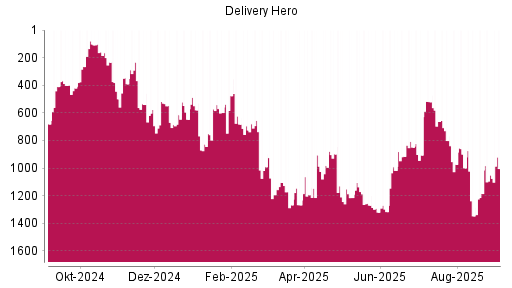 BOTSI®-Advisor Hochstufung Delivery Hero von Rang 827 auf ...