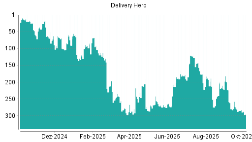 BOTSI®-Advisor Abstufung Delivery Hero von Rang 177 auf ...