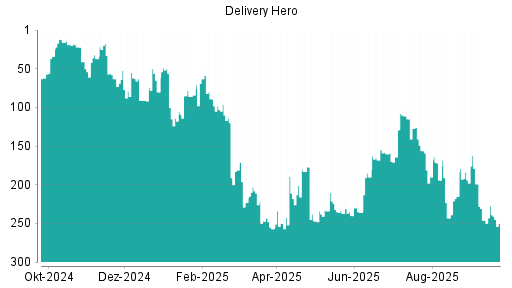 BOTSI®-Advisor Abstufung Delivery Hero von Rang 112 auf Rang 119