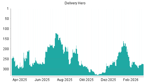 BOTSI®-Advisor Hochstufung Delivery Hero von Rang 213 auf ...