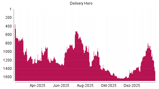 BOTSI®-Advisor Abstufung Delivery Hero von Rang 1105 auf ...