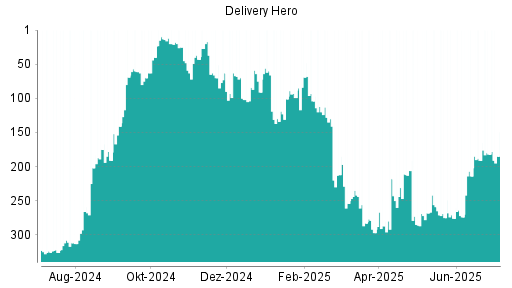BOTSI®-Advisor Abstufung Delivery Hero von Rang 182 auf ...