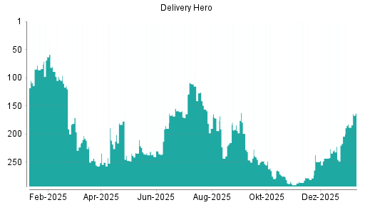 BOTSI®-Advisor Hochstufung Delivery Hero von Rang 93 auf Rang 86