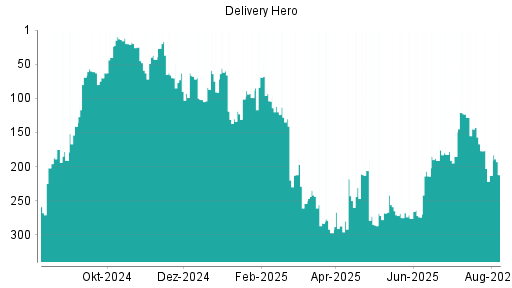 BOTSI®-Advisor Abstufung Delivery Hero von Rang 177 auf ...