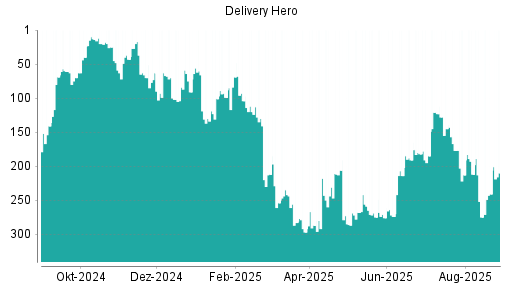 BOTSI®-Advisor Hochstufung Delivery Hero von Rang 241 auf ...