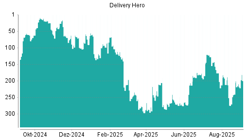 BOTSI®-Advisor Hochstufung Delivery Hero von Rang 214 auf ...