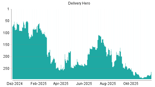 BOTSI®-Advisor Abstufung Delivery Hero von Rang 280 auf Rang 287