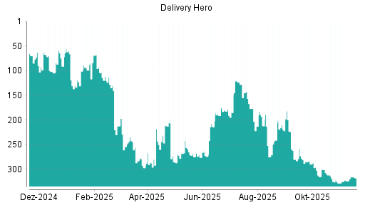 BOTSI®-Advisor Abstufung Delivery Hero von Rang 273 auf ...