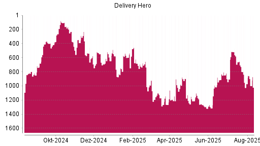 BOTSI®-Advisor Abstufung Delivery Hero von Rang 1269 auf ...