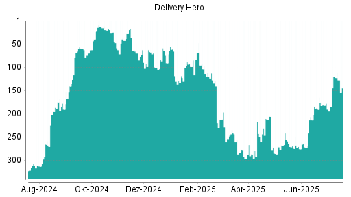 BOTSI®-Advisor Abstufung Delivery Hero von Rang 123 auf ...