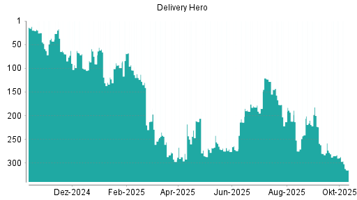 BOTSI®-Advisor Abstufung Delivery Hero von Rang 287 auf ...
