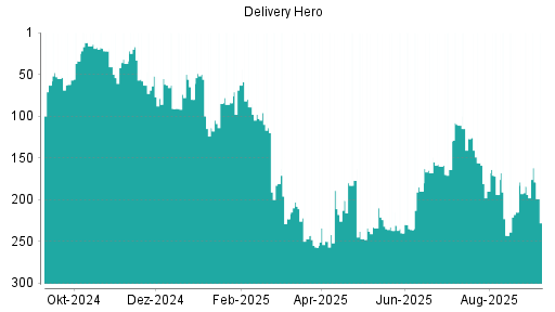 BOTSI®-Advisor Hochstufung Delivery Hero von Rang 253 auf Rang 245