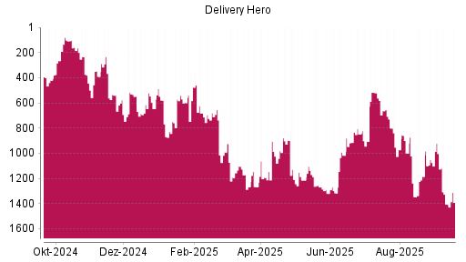 BOTSI®-Advisor Hochstufung Delivery Hero von Rang 1193 auf ...