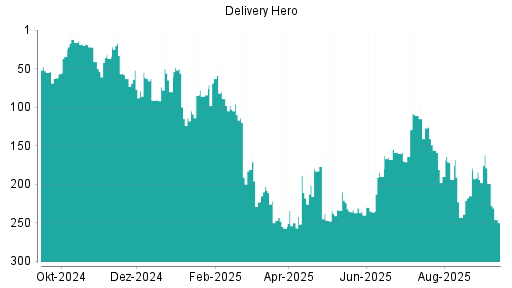 BOTSI®-Advisor Hochstufung Delivery Hero von Rang 222 auf Rang 215