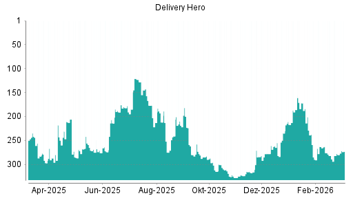 BOTSI®-Advisor Hochstufung Delivery Hero von Rang 280 auf ...